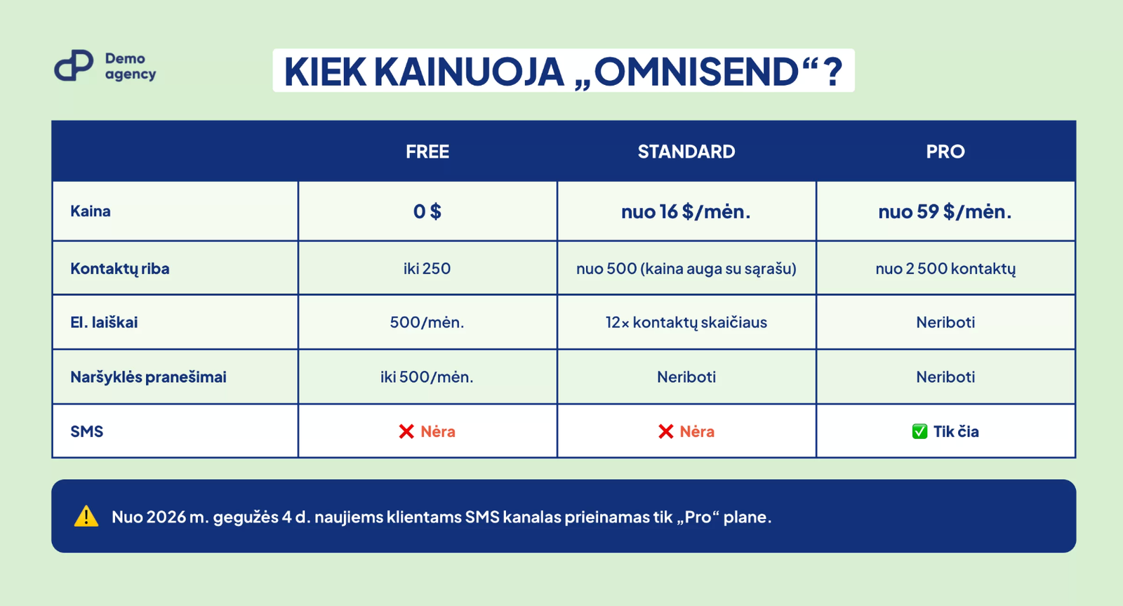 Omnisend pricing – Free, Standard ir Pro planų (omnisend plans) palyginimo lentelė