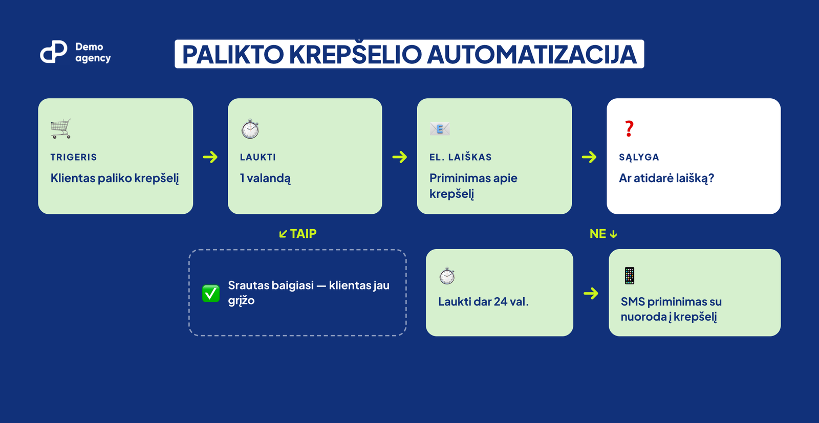 Omnisend automatizacijos pavyzdys – palikto krepšelio srautas su el. laišku ir omnisend sms priminimu