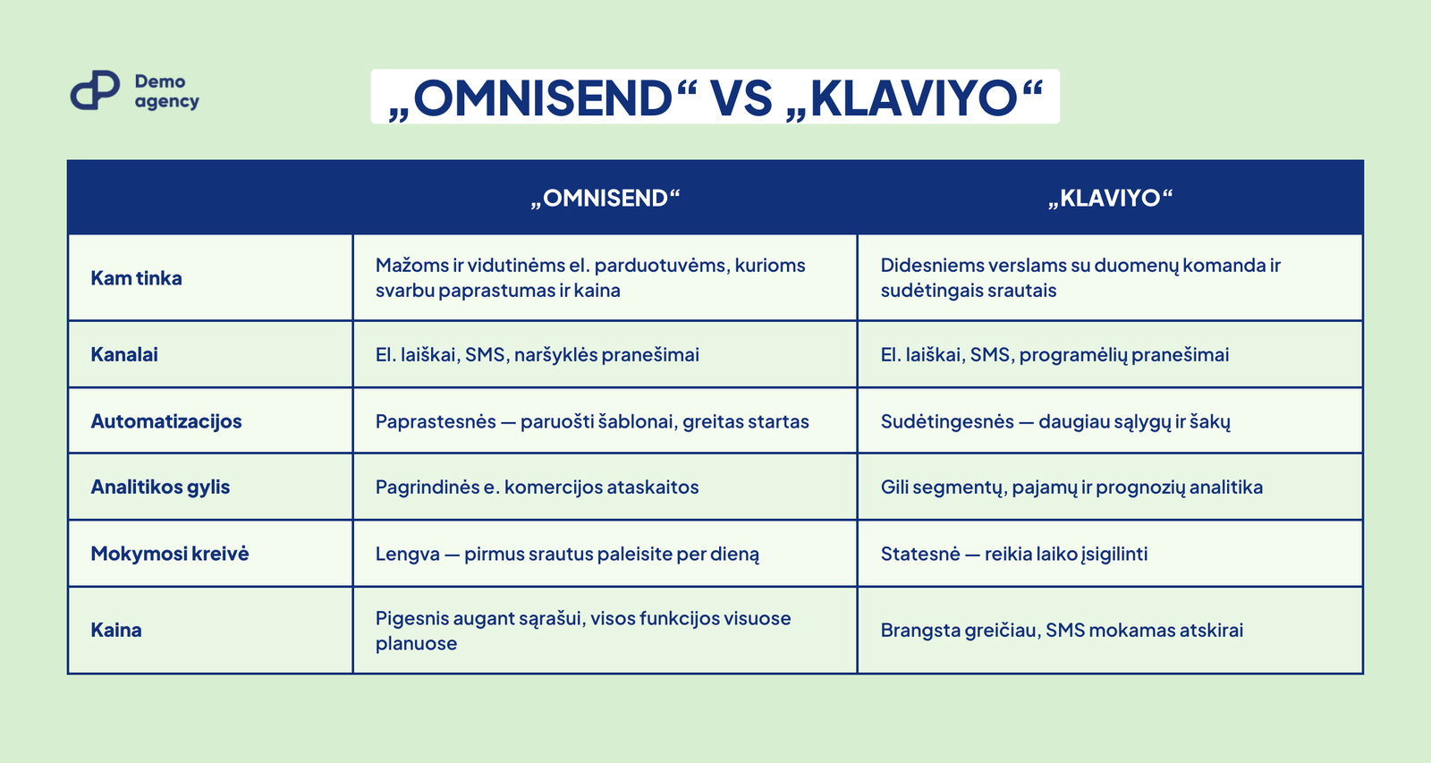 Omnisend vs Klaviyo – palyginimo lentelė: kanalai, automatizacijos, analitika ir kaina