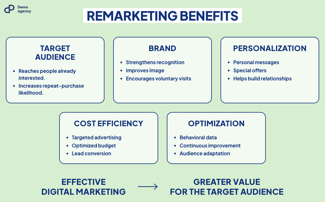 Remarketing benefits infographic: target audience, brand, personalization, cost efficiency and optimization